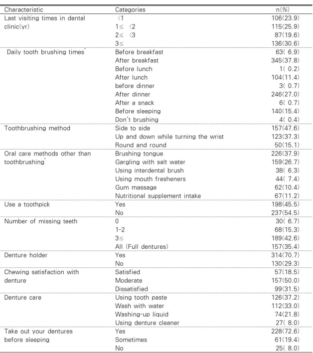 Table 2. Oral Cavity Related Characteristics of the Subjects (N=444)