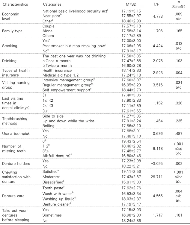 Table 4. Differences in Oral Health Status by General and Oral Cavity-related Characteristics (Continued) Characteristics  Categories M±SD t/F p Scheffé Economic  level
