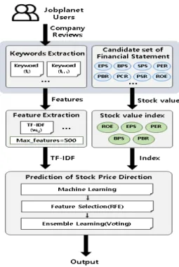 Fig.  2.  Prediction  Research  Model