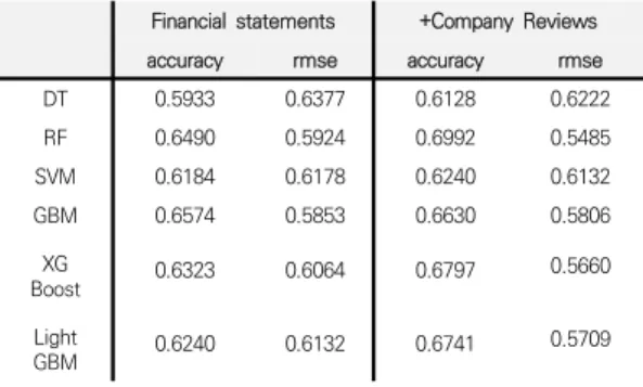 Table  4.  Predicting  by  Machine  Learning  Model