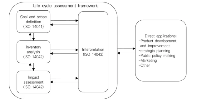 Fig.  2.  Life  cycle  assessment  framework 