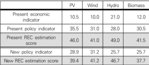 Table  8.  GHG  evaluation  of  REC  weight