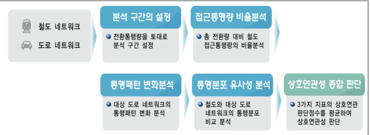 그림  1.  상호연관성  분석  과정 3.2  분석  구간  선정(1단계) 철도사업의  장래  수요예측은  사업  영향권내  도로의  통행량으로부터의  철도로의  전환량을  추정함으로 써  장래  철도수요를  예측하므로  철도  네트워크와  도로  네트워크의  상호연관성  분석의  대상구간은  철도  사업으로  인해  통행량의  전환이  발생하는  도로구간을  토대로  선정할  수  있다