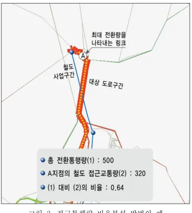 그림  3.  접근통행량  비율분석  방법의  예 3.4  통행패턴의  변화  분석(3단계) 통행분포의  변화는  미시행시  대상  도로구간과  시행시  대상  도로구간의  통행패턴의  변화를  비교,  분석 하여  철도사업  시행에  따른  대상  도로의  영향정도를  판단할  수  있다