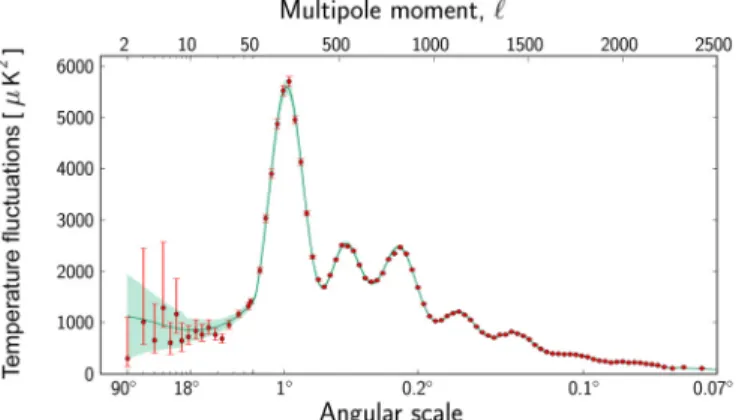 Fig.  4.  Planck’s  power  spectrum  of  temperature  fluctuations  in  the  CMB.  (Credit:  ESA  /  Planck  Collaboration)