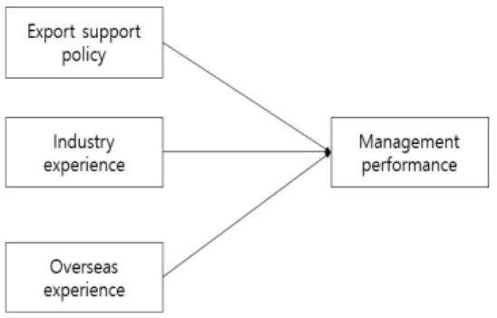 Fig.  1.  Research  Model