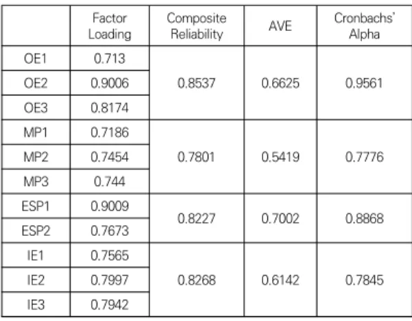 Table  2.  Discriminant  Validity  Analysis