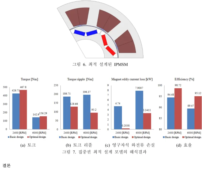 그림  6.  최적  설계된  IPMSM                   (a)  토크                            (b)  토크  리플            (c)  영구자석  와전류  손실                    (d)  효율 그림  7
