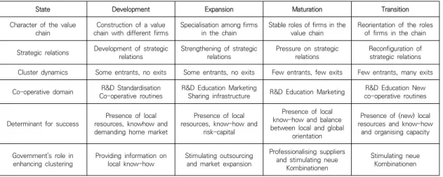 Table  1.  A  cluster  life-cycle
