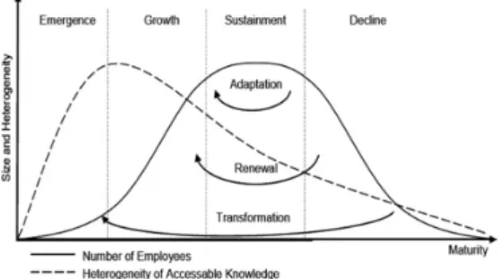 Fig.  1.  Knowledge-based  cluster  life  cycle