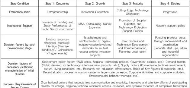 Table  2.  Integrated  Framework  for  Analyzing  Emergency  of  Clusters