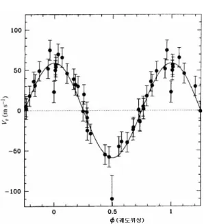 Fig.  5.  A  phase  folded  radial  velocity  orbit  of  51  Peg.  The  data  in  the plot were taken between Sep