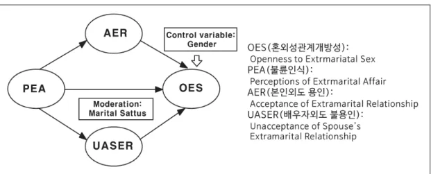 Fig.  1.  Research  Model 으로 더 강하게 작용할 수 있을 것이라는 연구가정을 도출해볼  수  있다(연구문제  4).  혼외관계연구에서 기혼자들 뿐 만 아니라, 미혼자들을 함께 포함하여 분석해볼 필요성을 제기한다