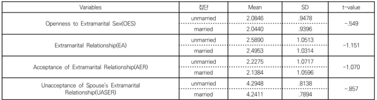 Table  1.  Comparing  Means  of  Major  Variables  by  Marital  Status