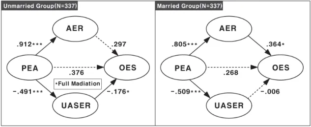 Fig.  2.  Research  Model  of  Multi  Group  Analysis