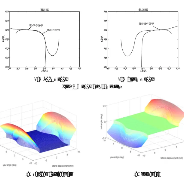 Fig. 4 Pre-calculated kinematic results with lateral displacemt and yaw angle