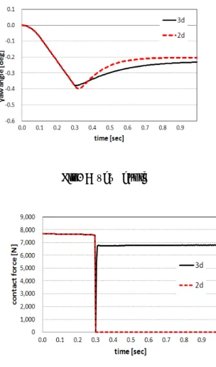 Fig.  7  Right  wheel  contact  force        Fig.  8  Left  wheel  contact  force