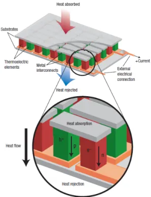 Fig. 1. Schematic illustrations of a thermoelectric module for (a) pow- pow-er genpow-eration (Seebeck effect) and (b) active refrigpow-eration (Peltipow-er  ef-fect)
