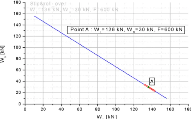 그림  9.  Sampling  data  for  the  Slip/roll-over  (F=600kN) 0 100 200 300 400 500 -3000 30060090012001500Force [kN] Time [ms] RL RR RF -0.10.00.10.20.30.40.5θ Rotation Angle [rad] -1000100200300400500243 msSlip&amp;Roll_over (RecurDyn)WL=136 kN, WR=30 kN, 