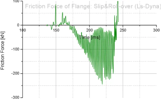 그림  14.  Friction  force  of  the  Flange  by  RecurDyn  (Slip/Roll-over)       100 150 200 250 300-300-200-1000100