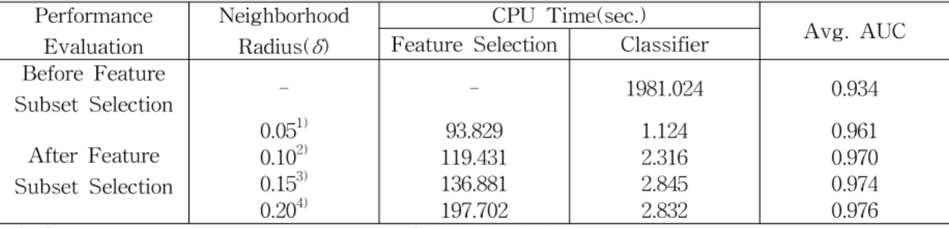 Table 3 Average Classification Accuracies According to Neighborhood Radius