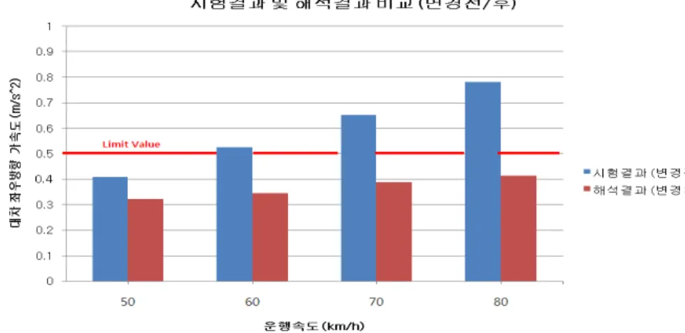 그림  10.  대차  좌우방향  가속도  (단위  :    )    4. 현가장치  안정성  최적화  해석 이번  절에서는  앞서  설명한  설계  과정  중  현가장치에  대한  기본  특성에  대해  최적화  기법을  사용하여  현가장치  안정성  해석을  통하여  현가장치  특성을  최적화  하고자  한다