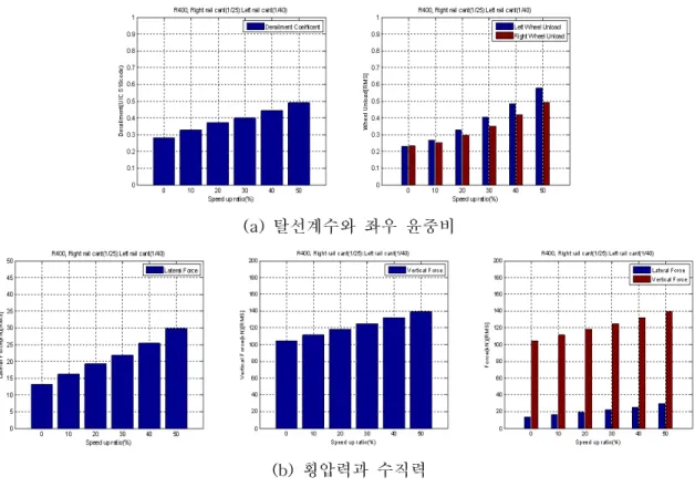 그림  7∼9는  좌우  레일  경좌가  1/25:1/40,  1/22:1/40,  1/20:1/40일  때  곡선구간  통과속도를  10%∼ 50%까지  향상  했을  경우에  탈선계수  윤중비,  횡압력,  수직력의  결과를  나타내고  있다