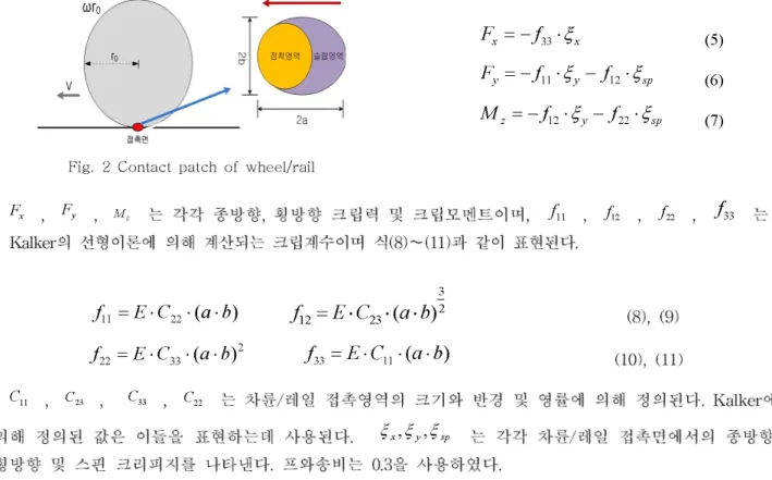 Fig.  3  Limit  speed  of  railway  vehicle  model