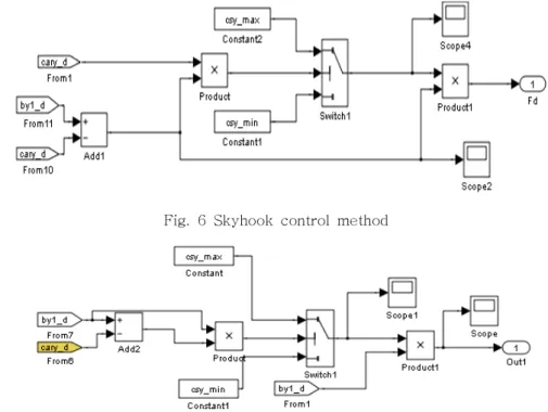 Fig.  7  Groundhook  control  method