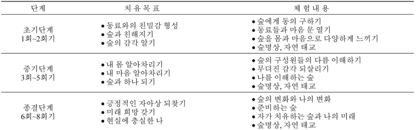 Table 1. Goal and Contents of the Forest Healing Program.