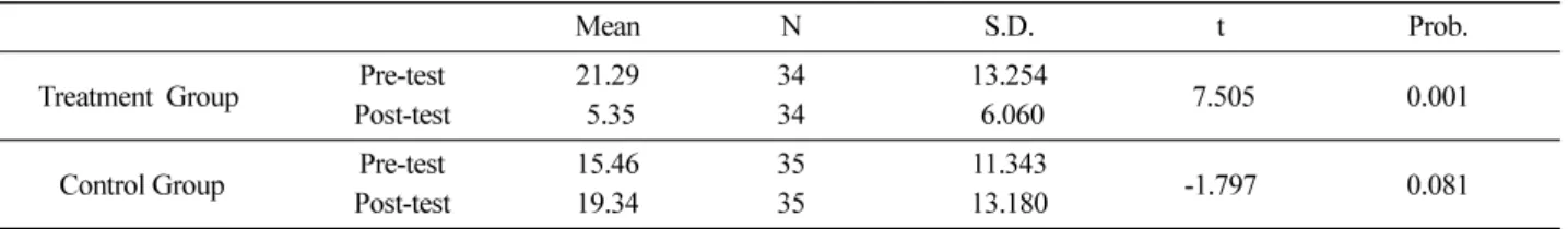 Table 2. The summary of t-tests between pretest-posttest BDI scores.