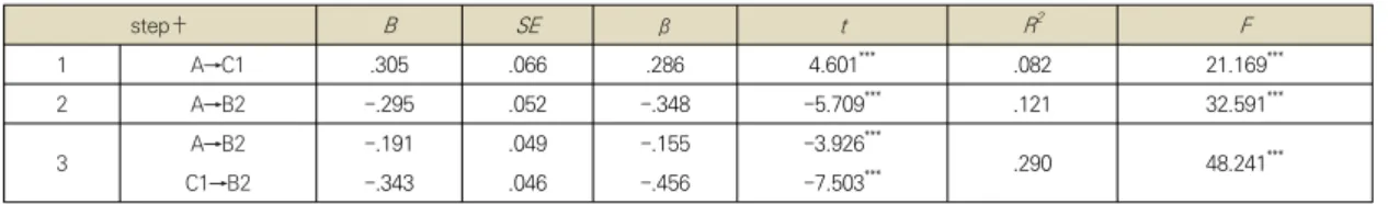 Table  4.  The  result  of  the  mediation  effect  in  the  relationship  between  materialism  and  PANA 3.3.1 물질주의와 정서적 안녕감에서 내부통제성과 외부통제성의  매개효과Baron과 Kenny(1986)의 3단계 검증 절차에 따라 물질주의와 정서적 안녕감의 관계에서 외부통제성의 매개효과를  검증하였다[51]