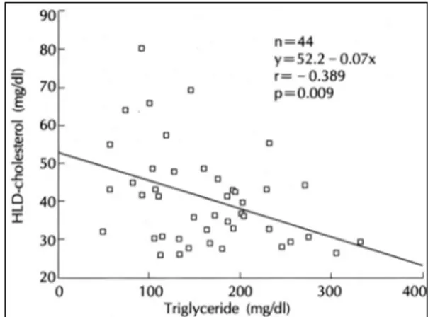 Fig. 6. The correlation between fasting triglyceride (TG)  levels and HDL-cholesterol levels in study subjects