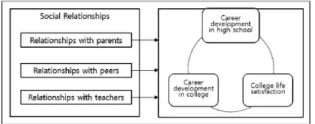 Fig.  1.  Research  Model