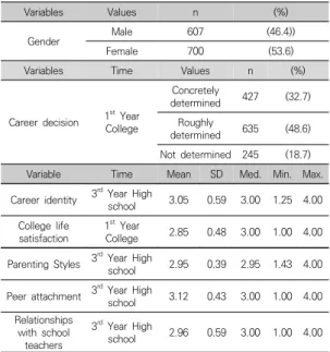 Table  1.  The  results  of  descriptive  statistics  for  key  variables