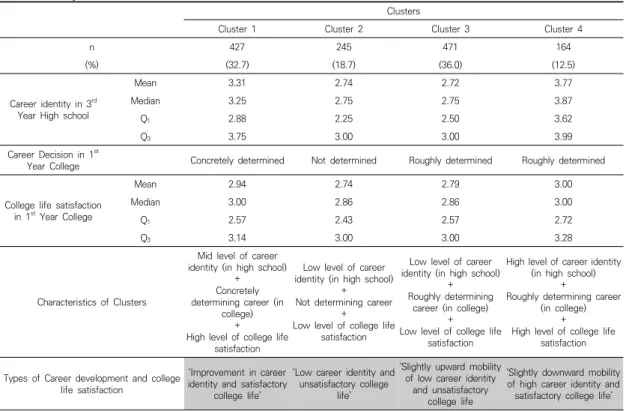 Table  2.  The  Result  of  career  development  and  college  life  satisfaction  type  classification  using  two-step  cluster  analysis