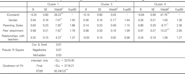 Table  3.  Effects  of  social  relationships  on  the  types  of  career  development  and  college  life  satisfaction