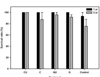 Figure 3. Changes (mean ± se) of survival rate of each restoration treatments during study years