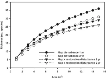 Table 2. Results of the multiple-response permutation procedures (MRPP) testing the differences in species composition between 1yr and 2yr after treatments