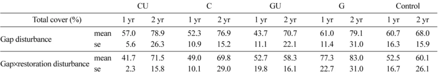 Table 6. Change of mean richness in gap disturbance (-G) and gap  ×  restoration disturbance (-R) subplots during study years.