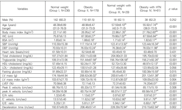 Fig. 1. Comparison of differences in METS and exercise duration  between  Normal  weight,  Normal  weight  with HTN, Obesity and Obesity with HTN groups