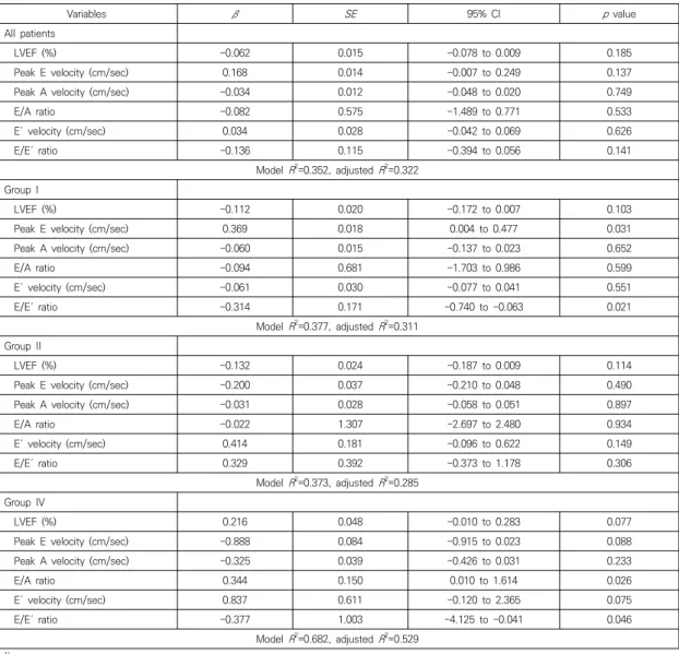Table  4.  Correlation  of  exercise  duration  with  left  ventricular  diastolic  function  by  multiple  regression