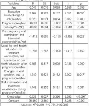 Table  5.  Results  of  multiple  linear  regression  of  variables  affecting  oral  health  practices  in  pregnant  women Variables B SE Beta t p Age 0.045 0.076 0.039 0.586 0.559 Education  level(colledge≤) 2.167 0.922 0.157 2.351 0.020 * Job(Yes/No) 0