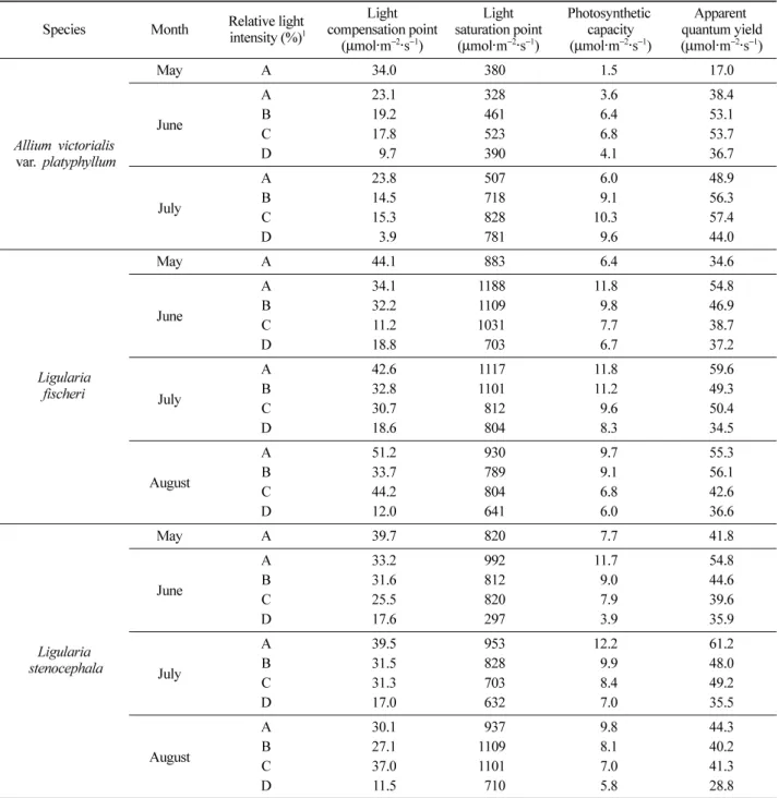 Table 1. Estimated values of photosynthetic parameters in the three wild vegetables under different shading treatment.