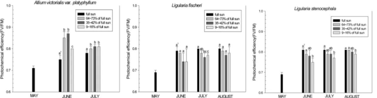 Figure 5. Changes of Chlorophyll fluorescence in the three wild vegetables under different shading treatment (1; Different letters of a, b, and c on the columns indicate statistical differences at the 5% levels by Duncan's multiple range test.).