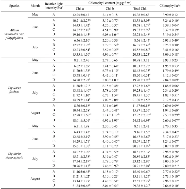 Table 2. Monthly changes of chlorophyll contents in the leaves of three wild vegetables under different shading treatment.
