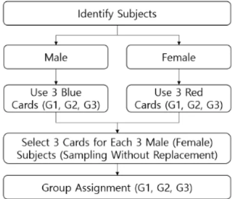 Fig.  1.  Group  Assignment