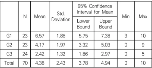 Table  6.  Multiple  Comparisons  for  Aesthetic  Distance