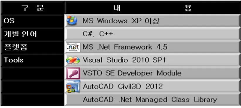 그림  4 개발환경 2.3  평면  선형  설계  및  검증   Civil3D 2012에는  선형  설계에  있어서  여러  가지의  완화곡선  설계를  할  수  있다