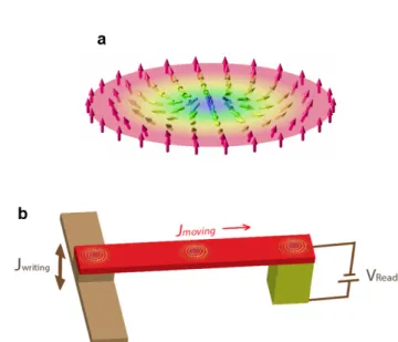 Fig.  2.  The  multilayer  structure  and  magnetic  domains  of  [Pt/CoFeB/MgO] 20 . [12] 제안이  되고  있다
